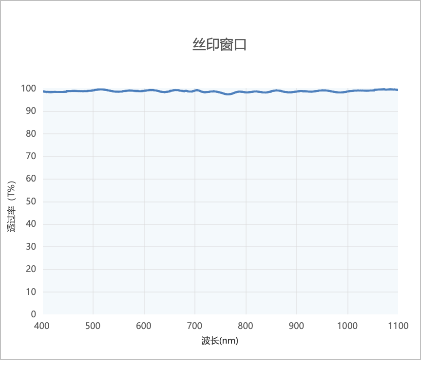 絲印窗口光譜