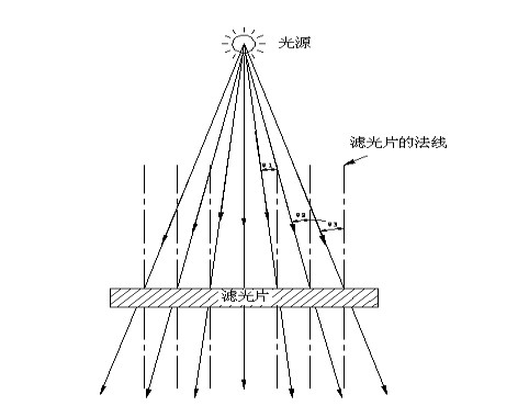 光源入射角照射圖