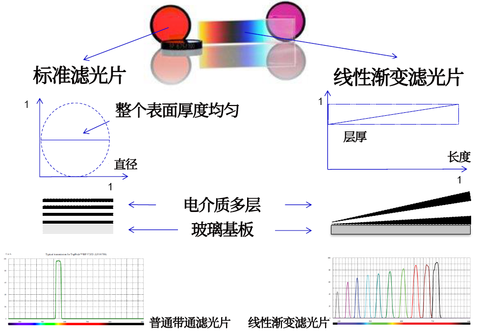 線性漸變?yōu)V光片是什么？有何特點(diǎn)？