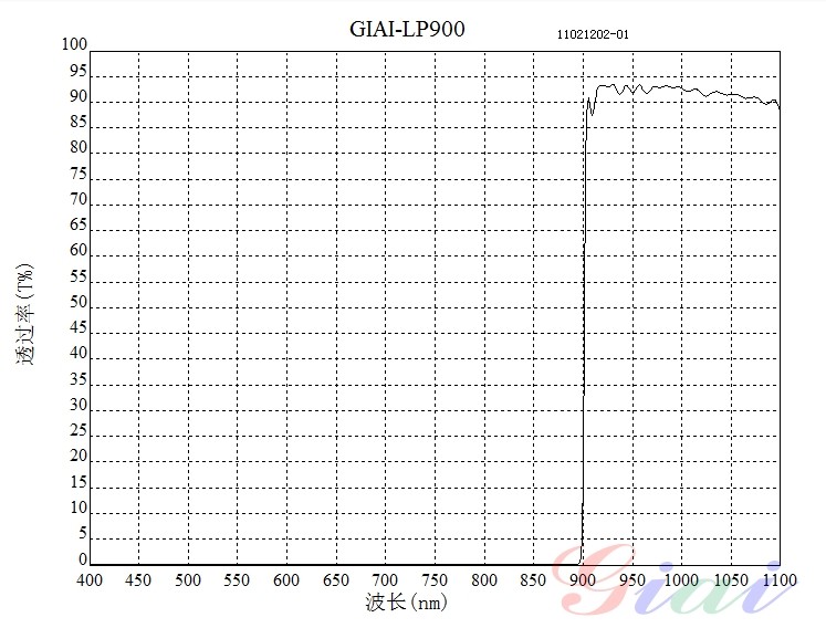 LP900長(zhǎng)波通濾光片