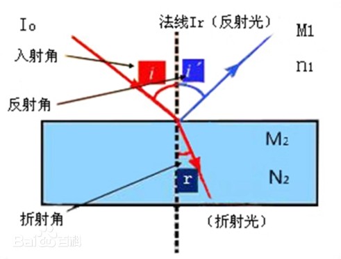 Refractive index and expression symbols in optics