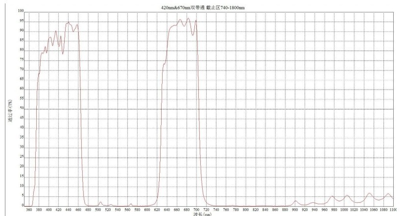 多帶通濾光片光譜圖