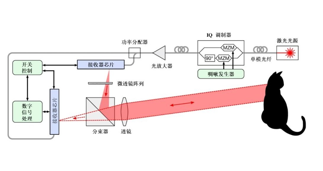 芯片級激光雷達