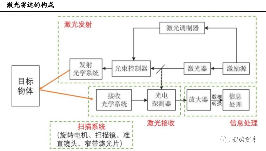 激光雷達的構成