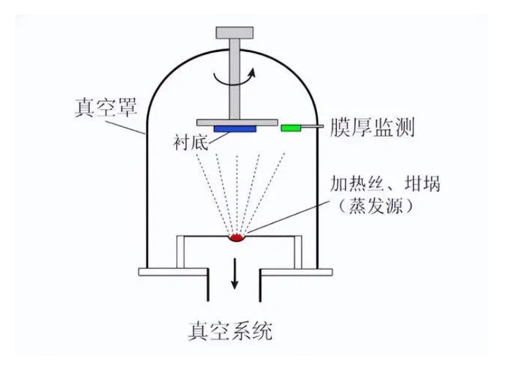 什么是真空鍍膜？都有哪些鍍膜工藝？