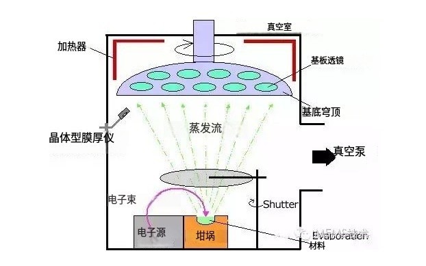 真空蒸鍍與真空濺鍍的區(qū)別與差異