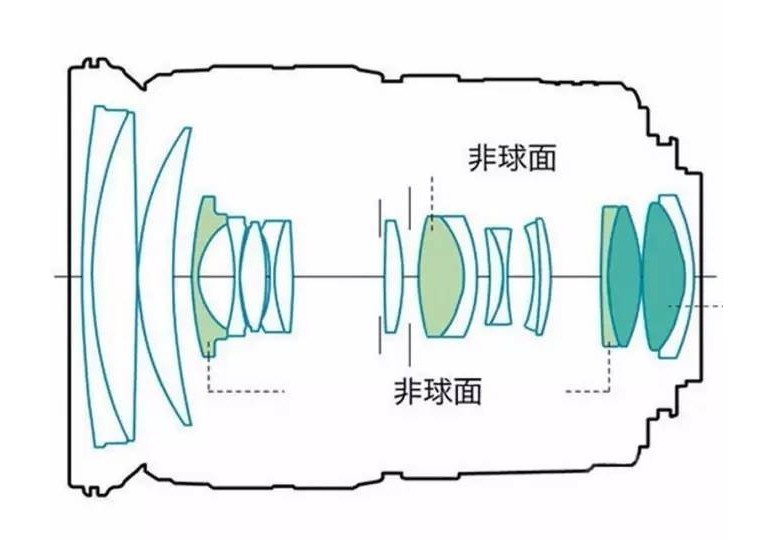 鏡頭內(nèi)部構造