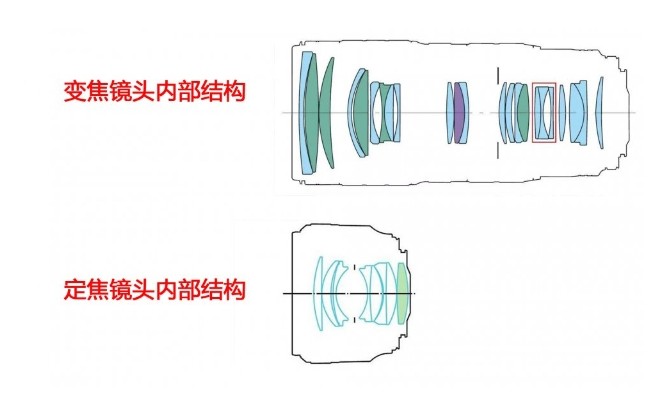 定焦鏡頭與對接鏡頭的對比