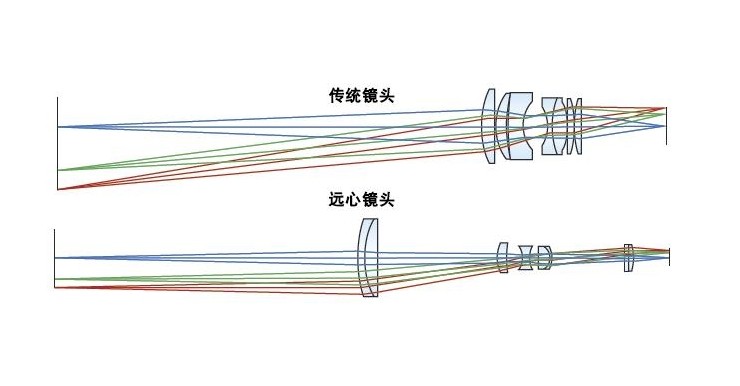 傳統(tǒng)鏡頭與遠(yuǎn)心鏡頭對比