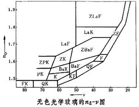 無(wú)色光學(xué)玻璃的na-v圖