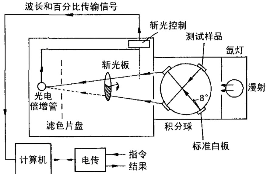 分光測(cè)色儀工作原理圖