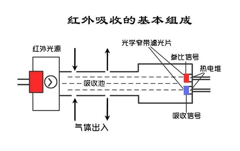 紅外氣體檢測(cè)儀工作原理