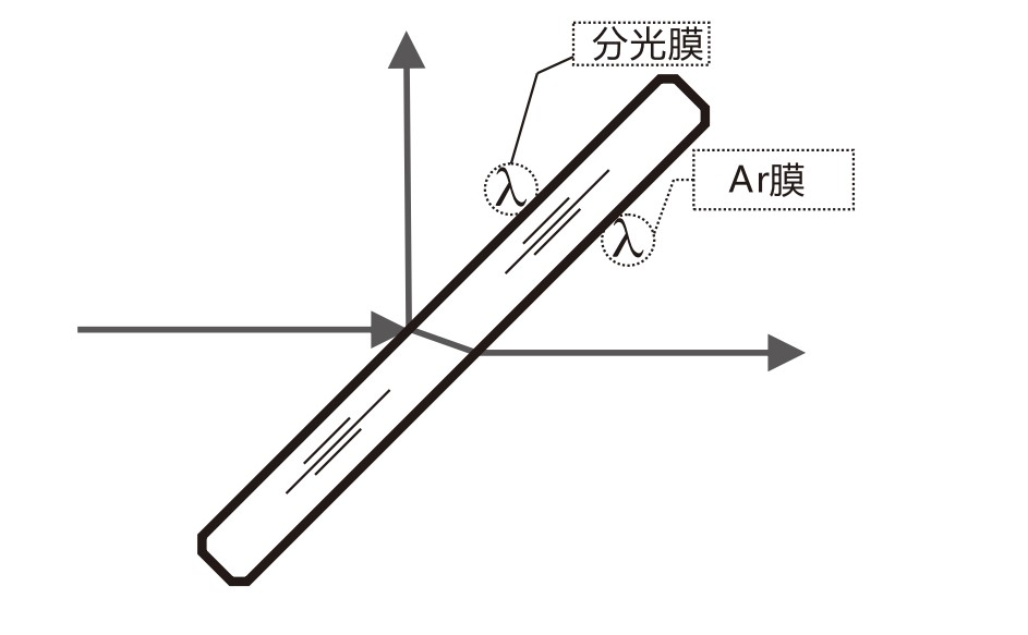 什么是AR膜？什么是分光膜？