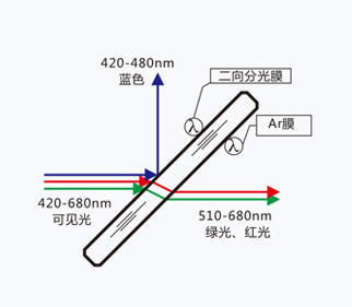 二向色鏡工作原理