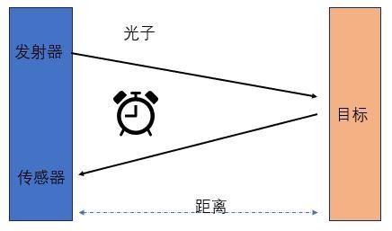 直接測量飛行時(shí)間（D-ToF）