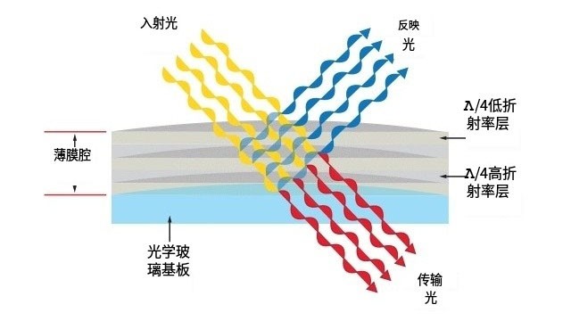 光學(xué)濾光片作用原理