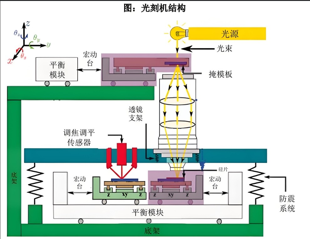 光刻的工作原理結果