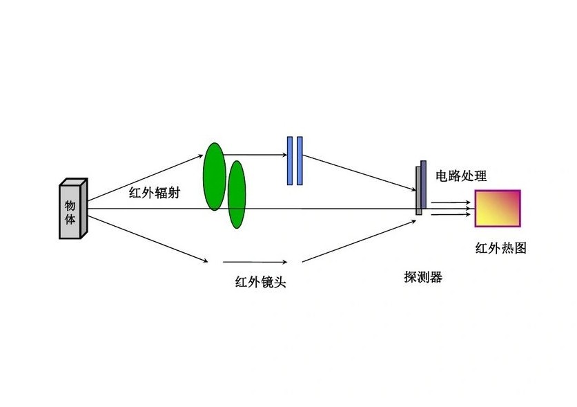 紅外探測器