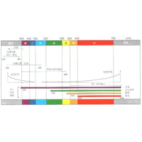 光子各種波長(zhǎng)對(duì)皮膚的影響