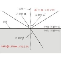 什么是布儒斯特角？布儒斯特角如何計算？