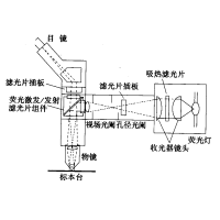 熒光顯微鏡原理圖，激發(fā)濾板和壓制濾色系統(tǒng)