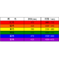 濾光片顏色是怎么確定的？