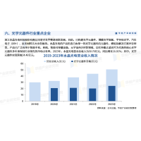 分析全球及中國2024-2030光學(xué)行業(yè)及十五五規(guī)劃