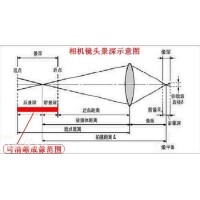 景深是什么？焦深又是什么？