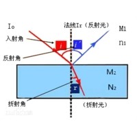 光學(xué)中的折射率及表現(xiàn)符號