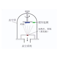 什么是真空鍍膜？都有哪些鍍膜工藝？